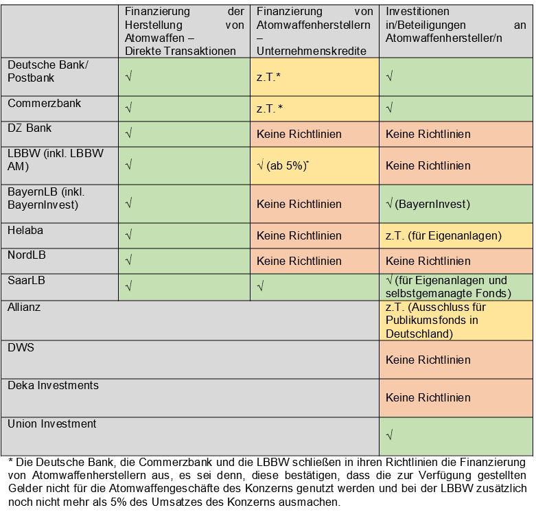 Deutsche Finanzinstitute und Atomwaffenhersteller Richtlinienuebersicht Was ist verboten