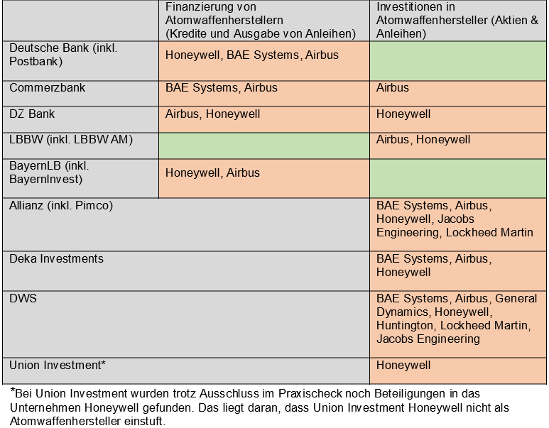 Geschaeftsbeziehungen deutscher Finanzdienstleister zu ausgewaehlten Atomwaffenherstellern